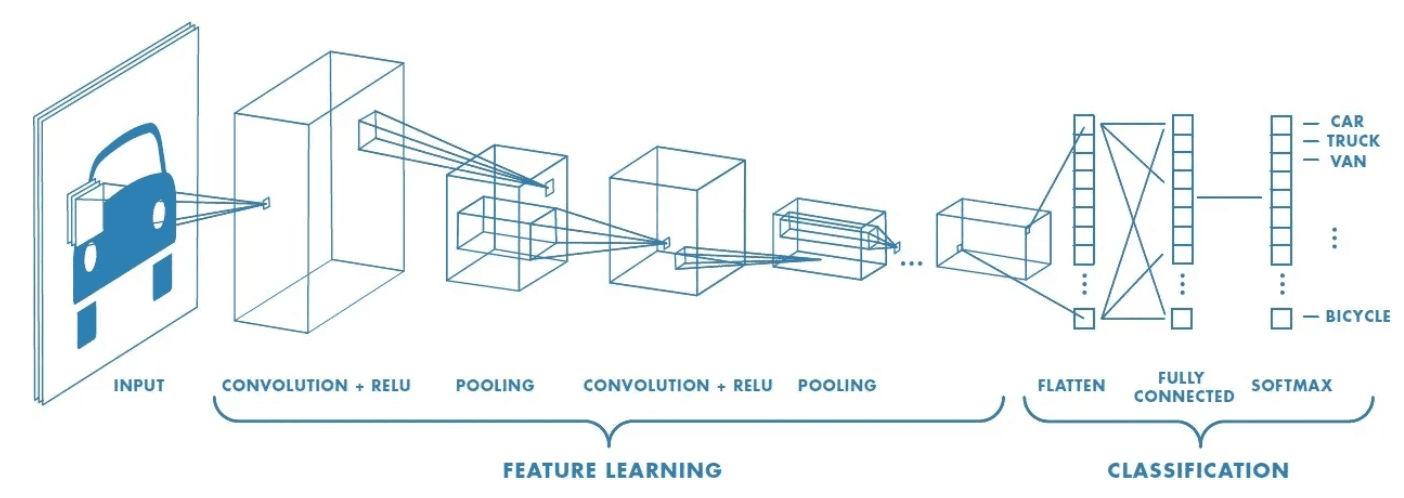 Convolutional Neural Networks