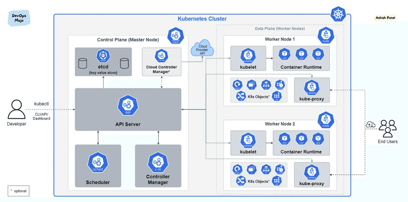 Kubernetes For Developers